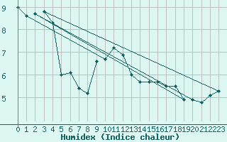 Courbe de l'humidex pour Feldberg-Schwarzwald (All)