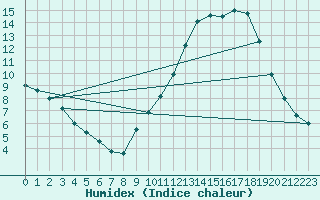 Courbe de l'humidex pour Lyon - Bron (69)