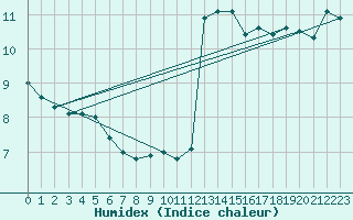 Courbe de l'humidex pour Voorschoten
