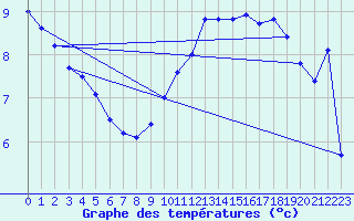 Courbe de tempratures pour Marquise (62)