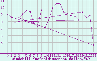 Courbe du refroidissement olien pour Porqueres