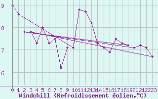 Courbe du refroidissement olien pour Benevente