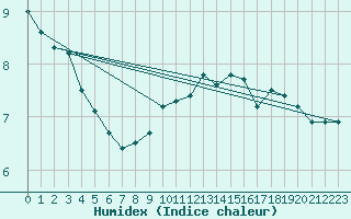 Courbe de l'humidex pour Gumpoldskirchen