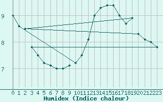 Courbe de l'humidex pour Mcon (71)