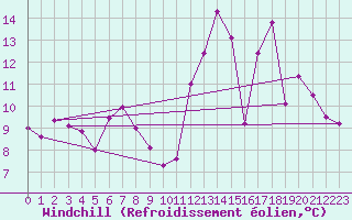 Courbe du refroidissement olien pour Lunegarde (46)