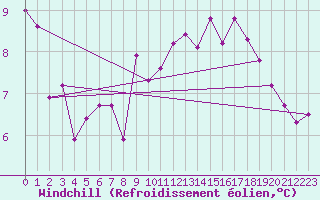 Courbe du refroidissement olien pour Toulouse-Francazal (31)