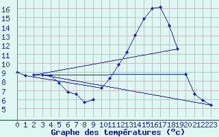 Courbe de tempratures pour Castellbell i el Vilar (Esp)