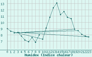 Courbe de l'humidex pour Malbosc (07)