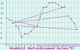 Courbe du refroidissement olien pour Marseille - Saint-Loup (13)