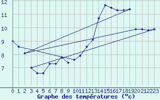 Courbe de tempratures pour Caizares