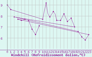 Courbe du refroidissement olien pour Northolt