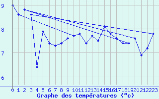 Courbe de tempratures pour Ouessant (29)