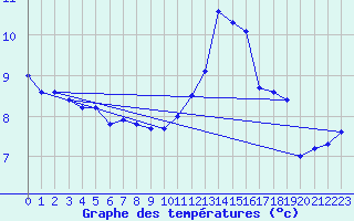 Courbe de tempratures pour Fiscaglia Migliarino (It)