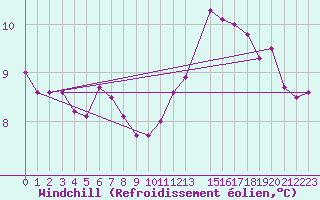 Courbe du refroidissement olien pour Ernage (Be)