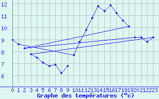 Courbe de tempratures pour Creil (60)