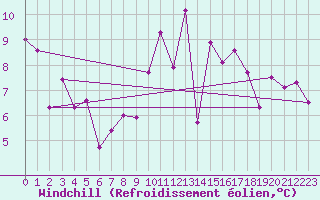 Courbe du refroidissement olien pour Lahr (All)