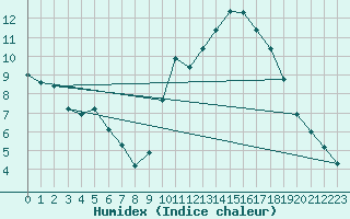 Courbe de l'humidex pour Frontenac (33)