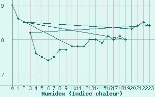 Courbe de l'humidex pour la bouée 62107