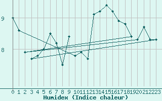 Courbe de l'humidex pour Gijon