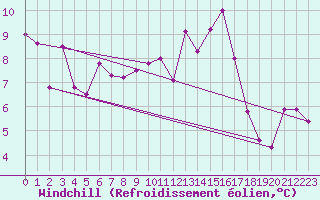 Courbe du refroidissement olien pour Marignane (13)