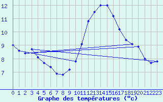 Courbe de tempratures pour Trappes (78)