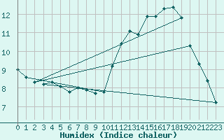 Courbe de l'humidex pour Montredon des Corbires (11)