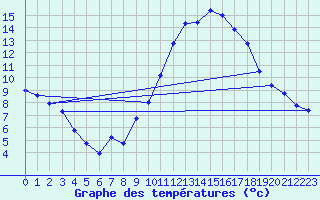 Courbe de tempratures pour Langres (52) 