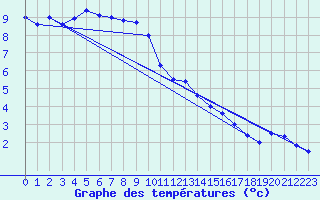 Courbe de tempratures pour Straubing