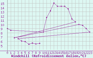 Courbe du refroidissement olien pour Pomrols (34)