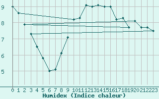 Courbe de l'humidex pour Villanueva de Crdoba