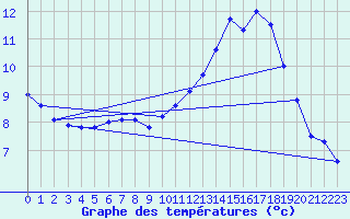 Courbe de tempratures pour Avord (18)