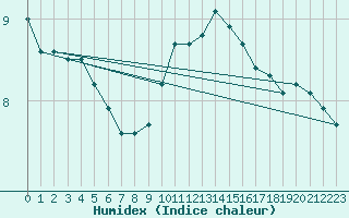 Courbe de l'humidex pour Mazinghem (62)