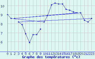 Courbe de tempratures pour Le Bourget (93)