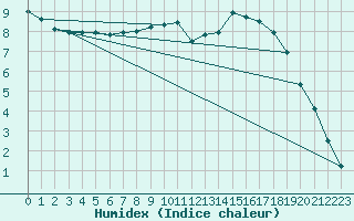 Courbe de l'humidex pour Liefrange (Lu)