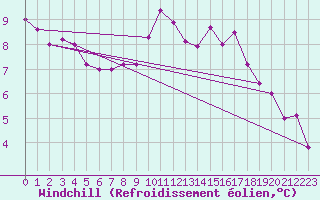 Courbe du refroidissement olien pour Feins (35)