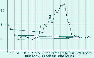 Courbe de l'humidex pour Culdrose