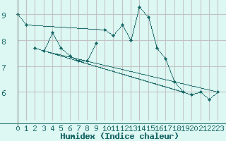 Courbe de l'humidex pour Tours (37)