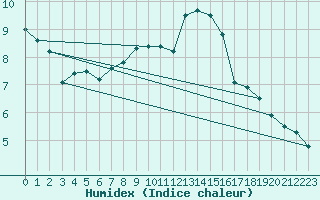 Courbe de l'humidex pour Weissenburg