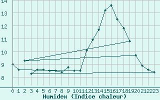 Courbe de l'humidex pour Rollainville (88)