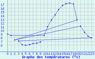 Courbe de tempratures pour Bouligny (55)