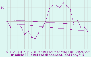 Courbe du refroidissement olien pour Angers-Beaucouz (49)