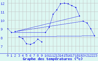 Courbe de tempratures pour Grez-en-Boure (53)