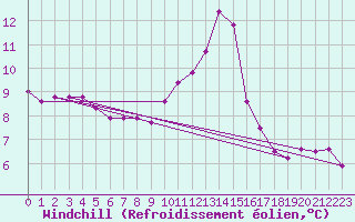 Courbe du refroidissement olien pour Sandillon (45)