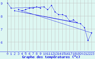 Courbe de tempratures pour Skagen