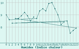 Courbe de l'humidex pour Charleroi (Be)