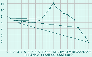 Courbe de l'humidex pour Orly (91)