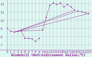 Courbe du refroidissement olien pour Saint-Martial-de-Vitaterne (17)