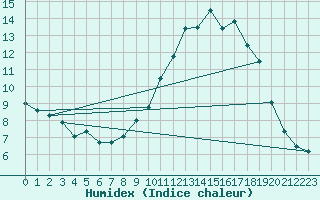 Courbe de l'humidex pour Merendree (Be)