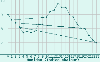 Courbe de l'humidex pour Roesnaes