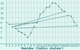 Courbe de l'humidex pour Arles (13)